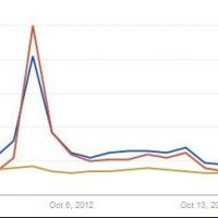 Google Trends and the US Election