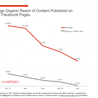 Will Facebook Page Reach Drop to 0%?