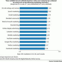 How Effective is Facebook Advertising in 2014?