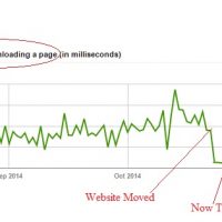 What Fast Hosting Looks Like in Google Webmaster Tools