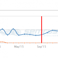 Does Semrush Accurately Measure Website Traffic?