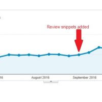 Do Review Snippets Increase Click Through Rate? Yes, 62.5%