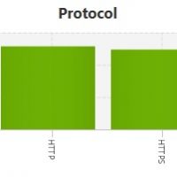 Troubleshooting Loss of Traffic After an HTTPS Migration