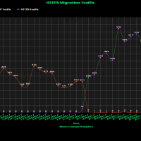 What Should My Website Traffic Look Like After an HTTPS Migration?