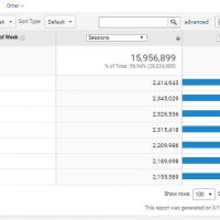 When Are Facebook Users the Angriest? (or most willing to share political content)