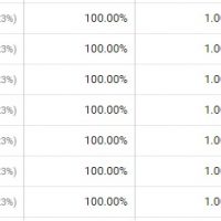 Why Does Google Analytics Show Avg. Session Duration of 00:00:00?
