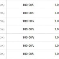 Why Does Google Analytics Show Avg. Session Duration of 00:00:00?