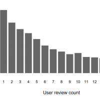 Yelp's November 2018 Algorithm Change and Sudden Loss of Reviews